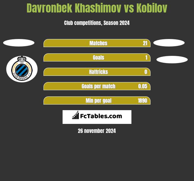 Davronbek Khashimov vs Kobilov h2h player stats