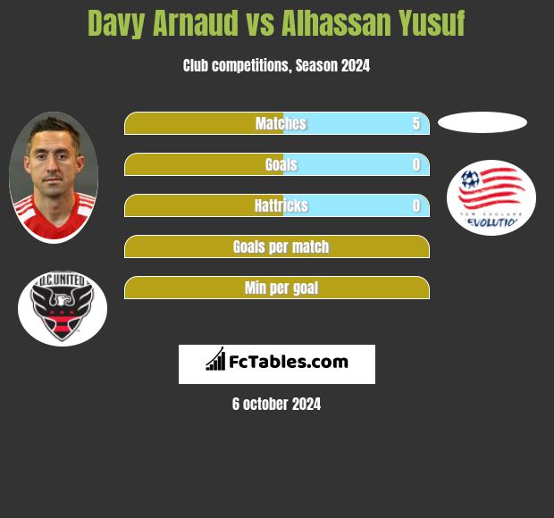 Davy Arnaud vs Alhassan Yusuf h2h player stats