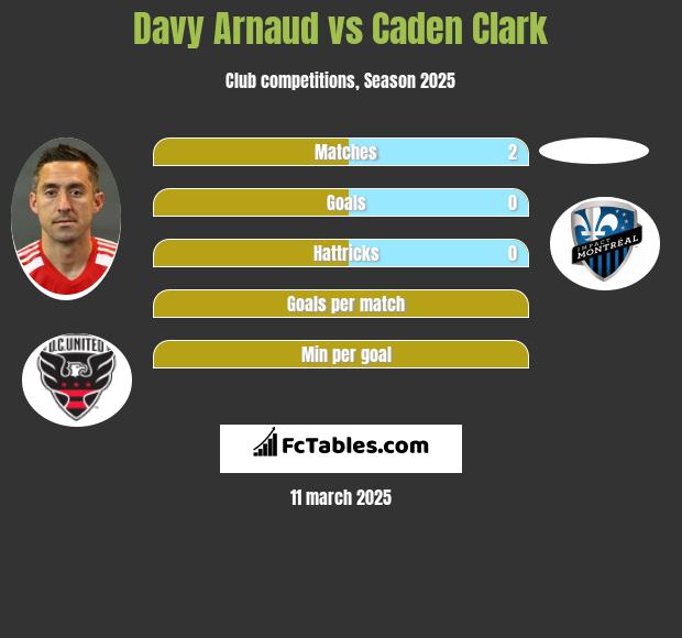 Davy Arnaud vs Caden Clark h2h player stats