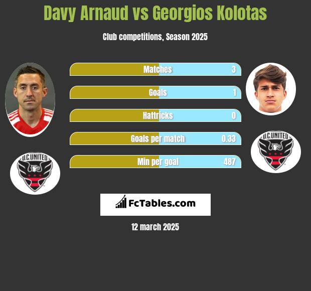 Davy Arnaud vs Georgios Kolotas h2h player stats