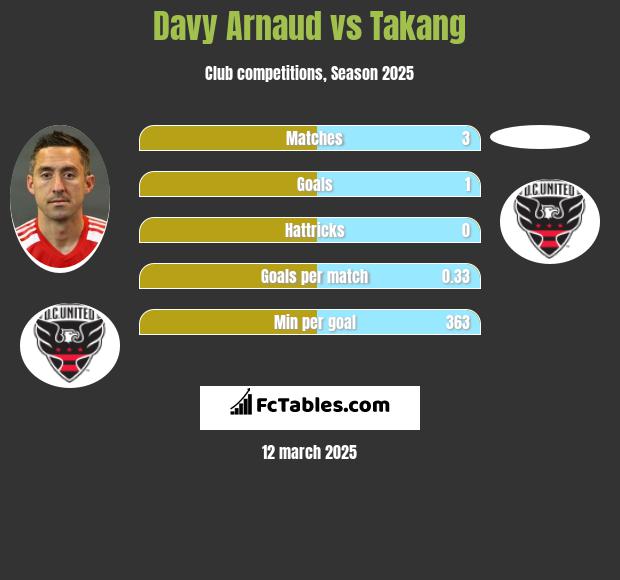 Davy Arnaud vs Takang h2h player stats