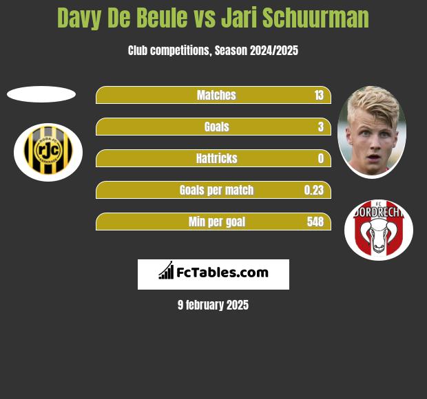 Davy De Beule vs Jari Schuurman h2h player stats