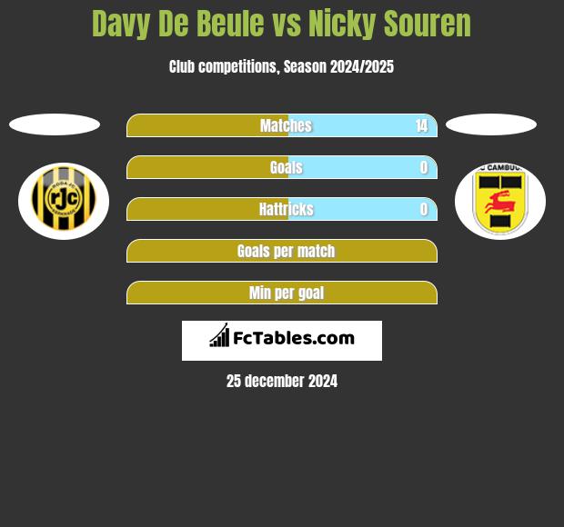 Davy De Beule vs Nicky Souren h2h player stats