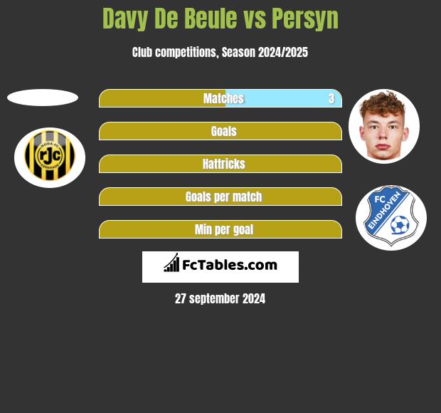 Davy De Beule vs Persyn h2h player stats