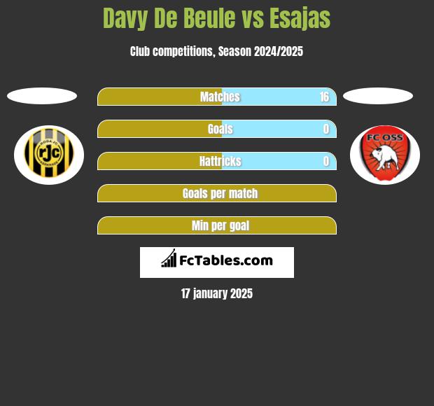 Davy De Beule vs Esajas h2h player stats