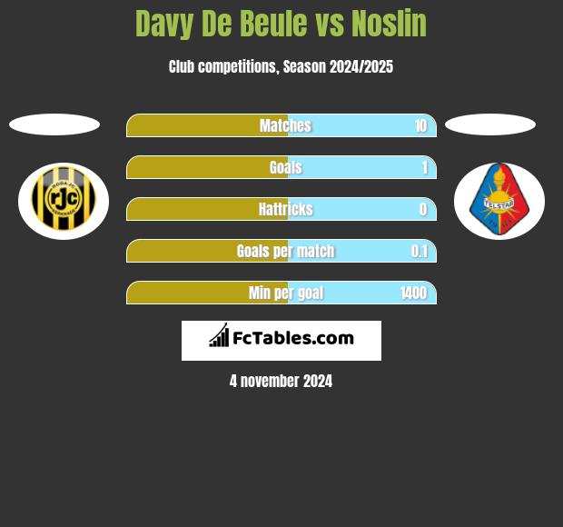 Davy De Beule vs Noslin h2h player stats