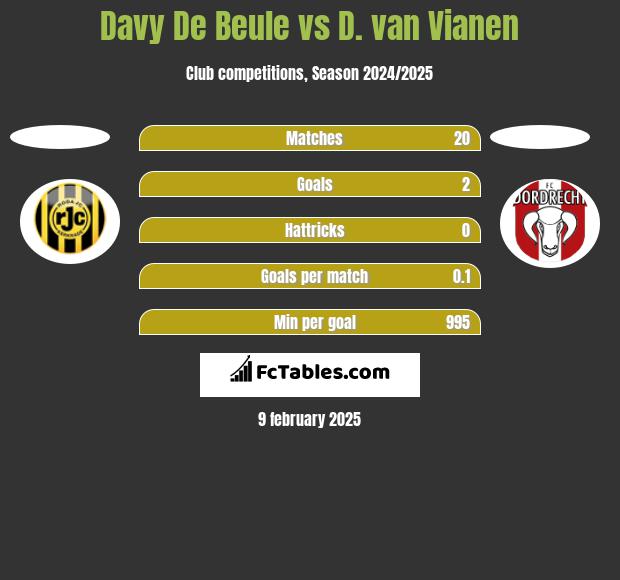 Davy De Beule vs D. van Vianen h2h player stats