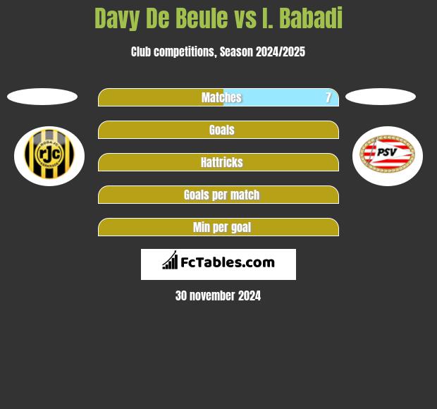 Davy De Beule vs I. Babadi h2h player stats