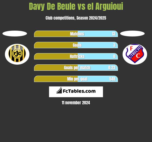 Davy De Beule vs el Arguioui h2h player stats