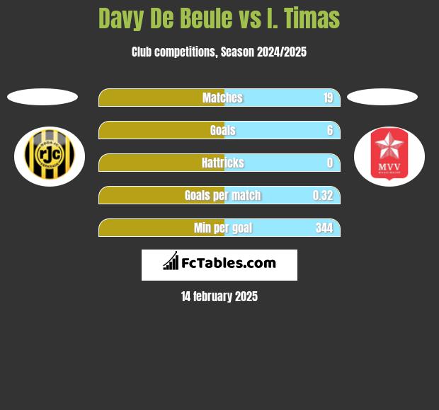 Davy De Beule vs I. Timas h2h player stats