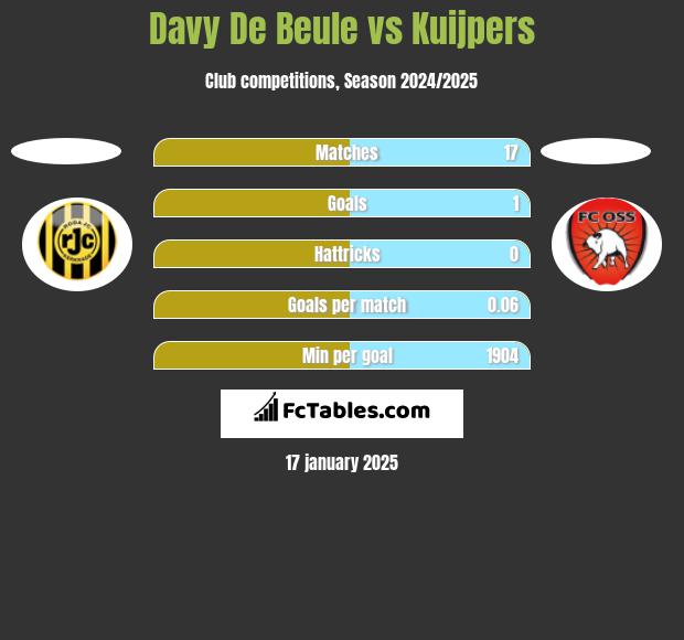 Davy De Beule vs Kuijpers h2h player stats