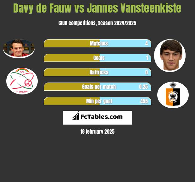 Davy de Fauw vs Jannes Vansteenkiste h2h player stats