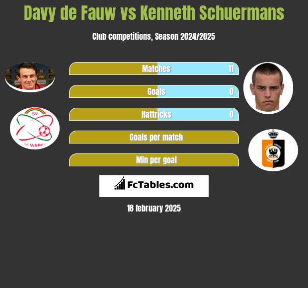 Davy de Fauw vs Kenneth Schuermans h2h player stats