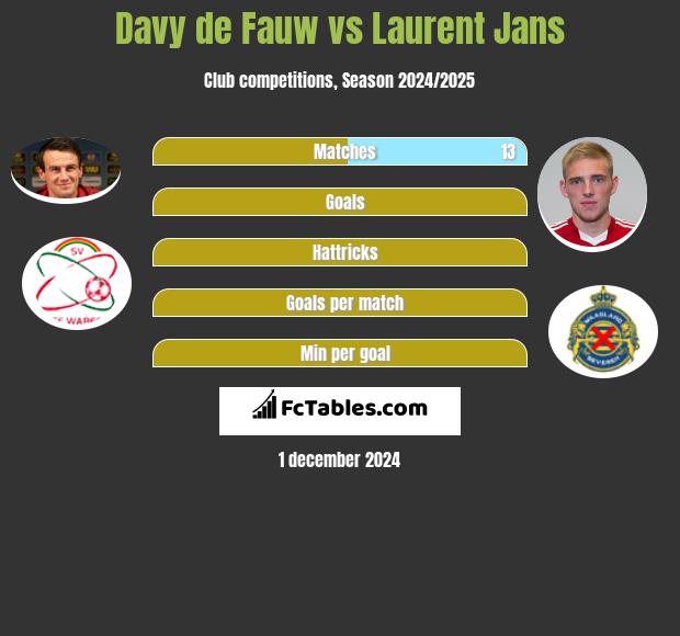 Davy de Fauw vs Laurent Jans h2h player stats