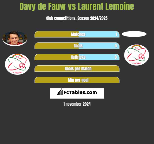 Davy de Fauw vs Laurent Lemoine h2h player stats