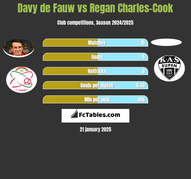 Davy de Fauw vs Regan Charles-Cook h2h player stats