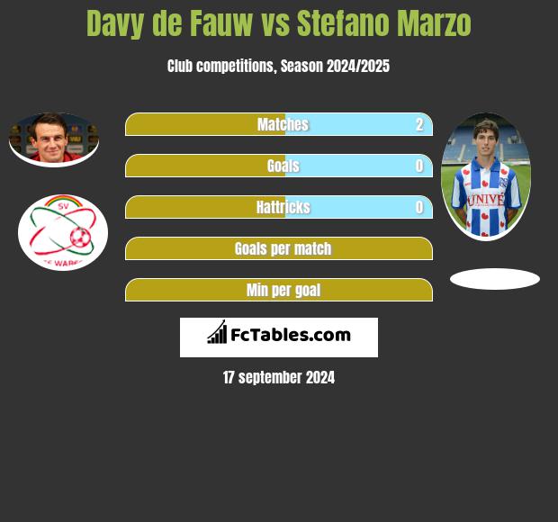 Davy de Fauw vs Stefano Marzo h2h player stats