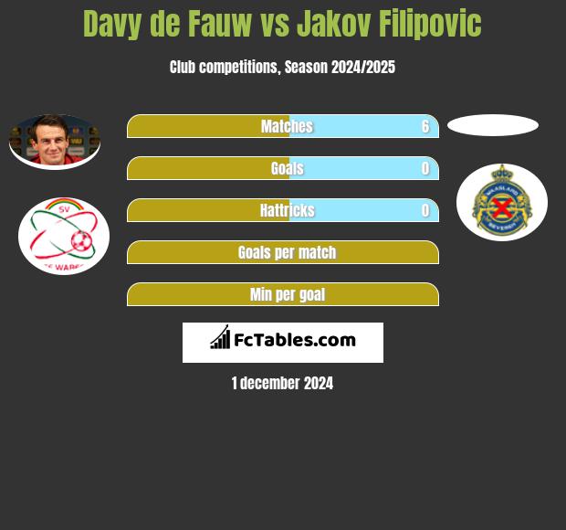 Davy de Fauw vs Jakov Filipovic h2h player stats