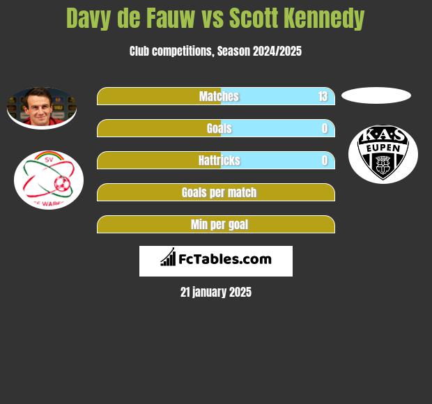 Davy de Fauw vs Scott Kennedy h2h player stats