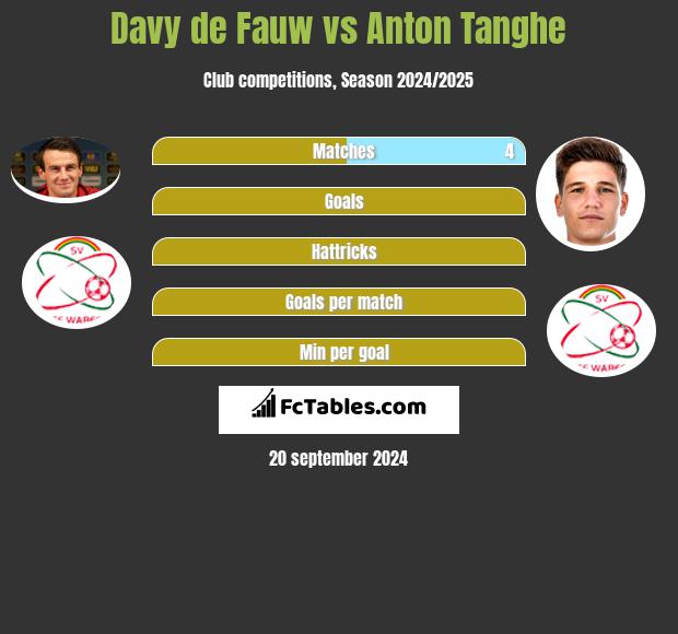 Davy de Fauw vs Anton Tanghe h2h player stats