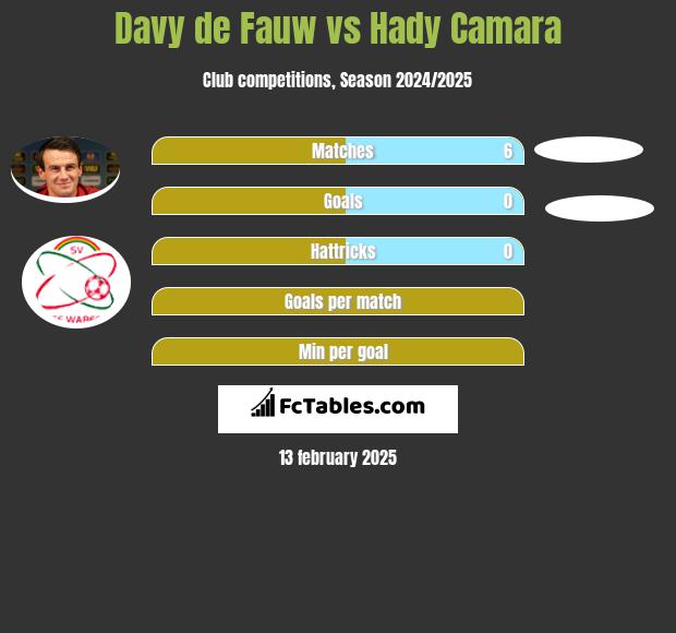 Davy de Fauw vs Hady Camara h2h player stats