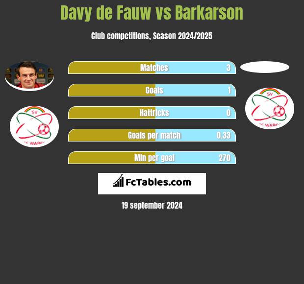 Davy de Fauw vs Barkarson h2h player stats