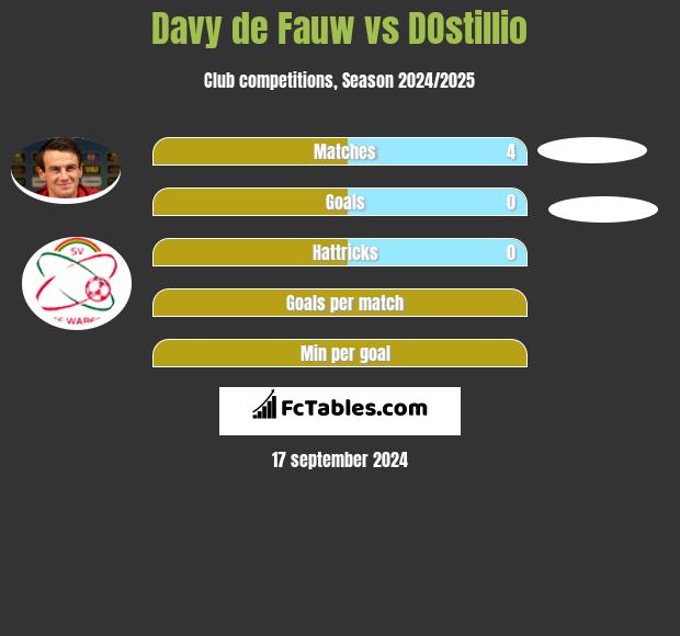 Davy de Fauw vs DOstillio h2h player stats