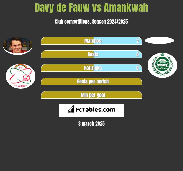 Davy de Fauw vs Amankwah h2h player stats