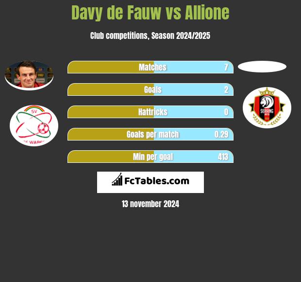 Davy de Fauw vs Allione h2h player stats