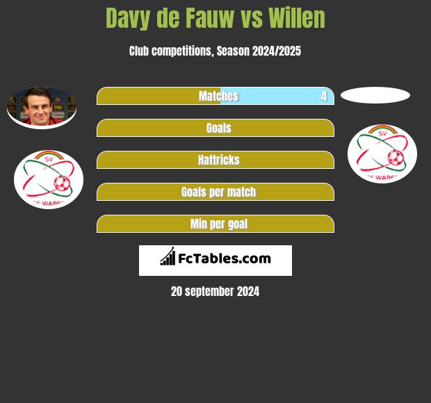 Davy de Fauw vs Willen h2h player stats