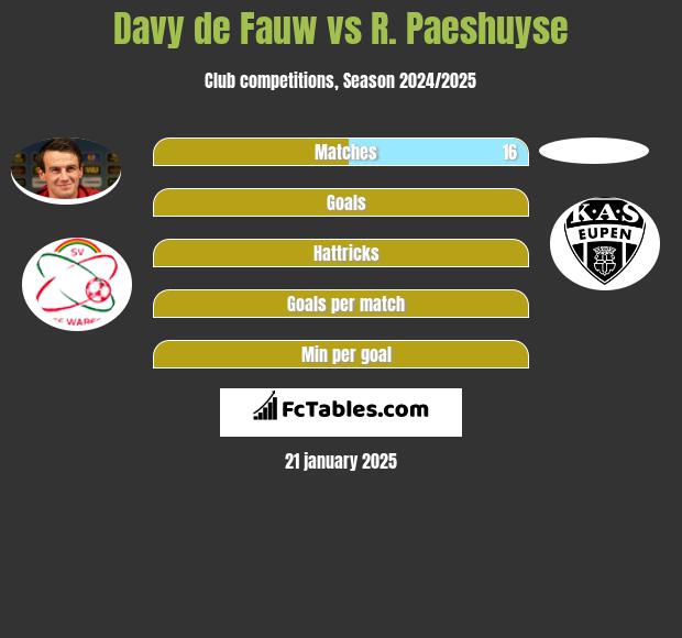 Davy de Fauw vs R. Paeshuyse h2h player stats