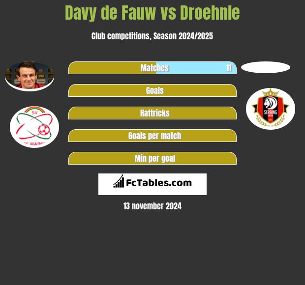 Davy de Fauw vs Droehnle h2h player stats