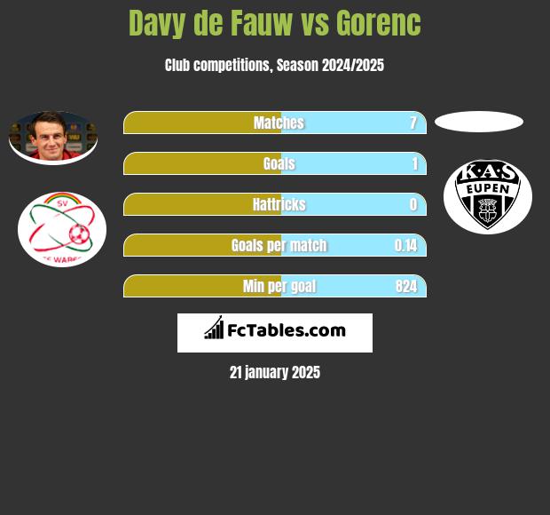 Davy de Fauw vs Gorenc h2h player stats