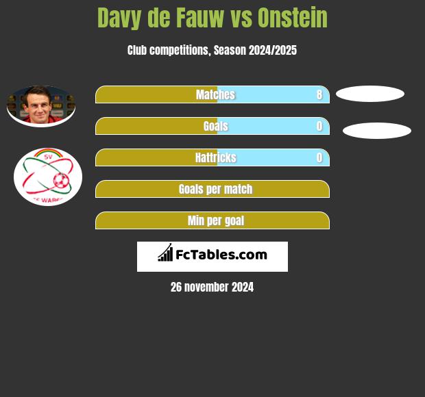 Davy de Fauw vs Onstein h2h player stats