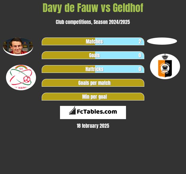 Davy de Fauw vs Geldhof h2h player stats