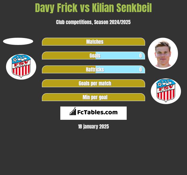 Davy Frick vs Kilian Senkbeil h2h player stats