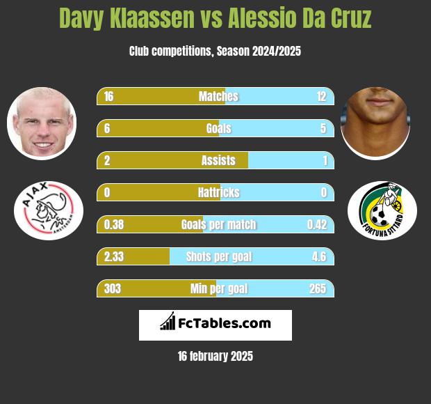 Davy Klaassen vs Alessio Da Cruz h2h player stats