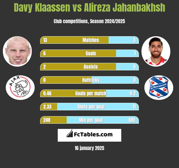 Davy Klaassen vs Alireza Jahanbakhsh h2h player stats