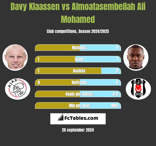 Davy Klaassen vs Almoatasembellah Ali Mohamed h2h player stats