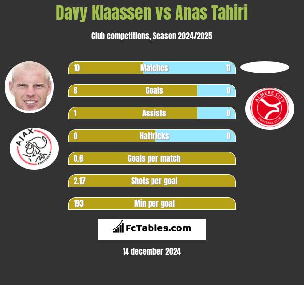 Davy Klaassen vs Anas Tahiri h2h player stats