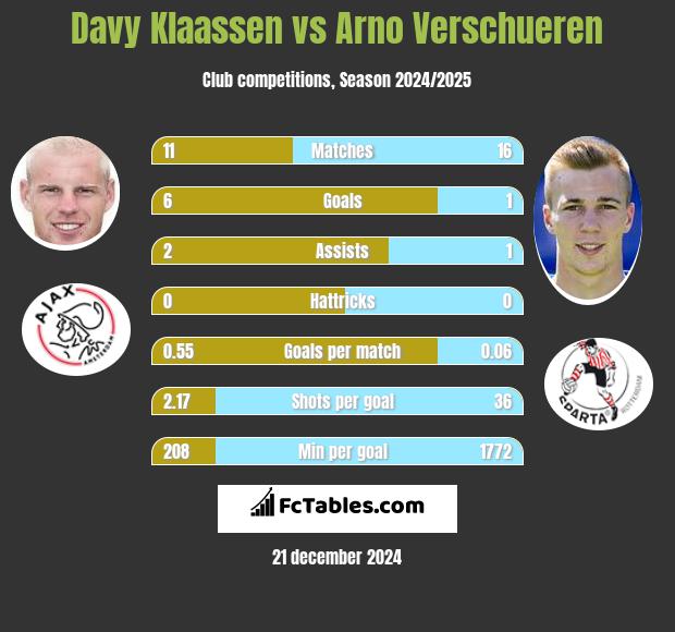 Davy Klaassen vs Arno Verschueren h2h player stats