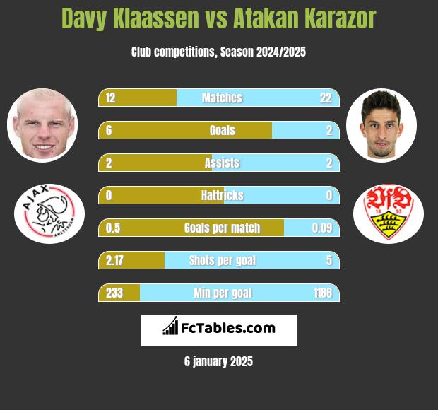 Davy Klaassen vs Atakan Karazor h2h player stats