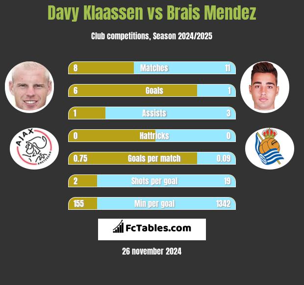 Davy Klaassen vs Brais Mendez h2h player stats