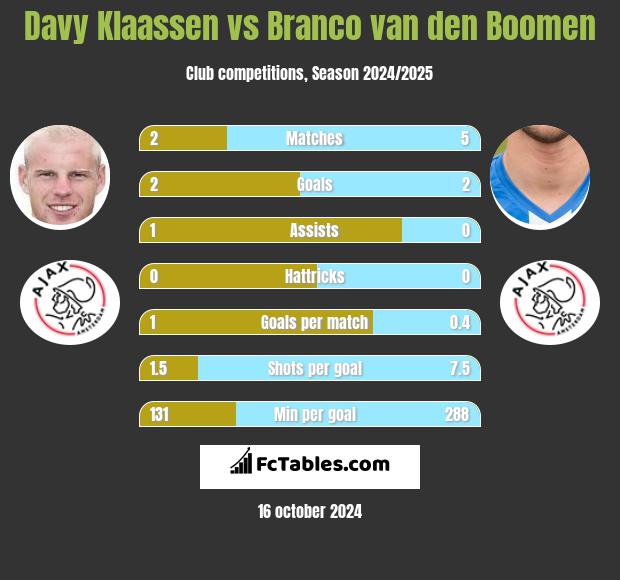 Davy Klaassen vs Branco van den Boomen h2h player stats