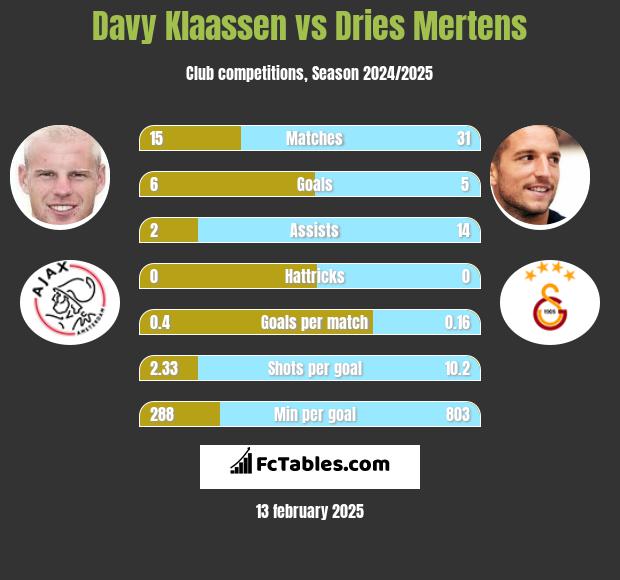 Davy Klaassen vs Dries Mertens h2h player stats