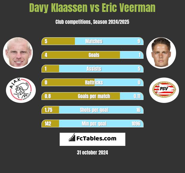 Davy Klaassen vs Eric Veerman h2h player stats