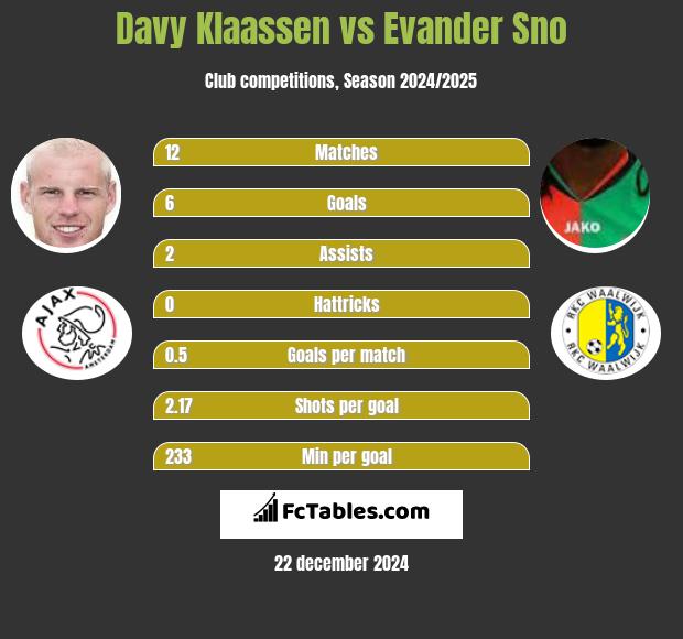 Davy Klaassen vs Evander Sno h2h player stats