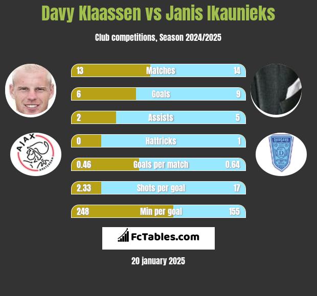 Davy Klaassen vs Janis Ikaunieks h2h player stats