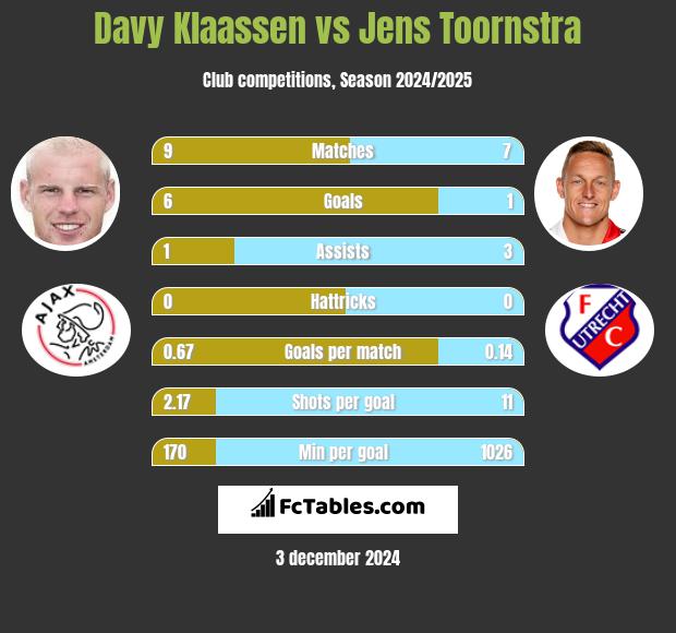 Davy Klaassen vs Jens Toornstra h2h player stats