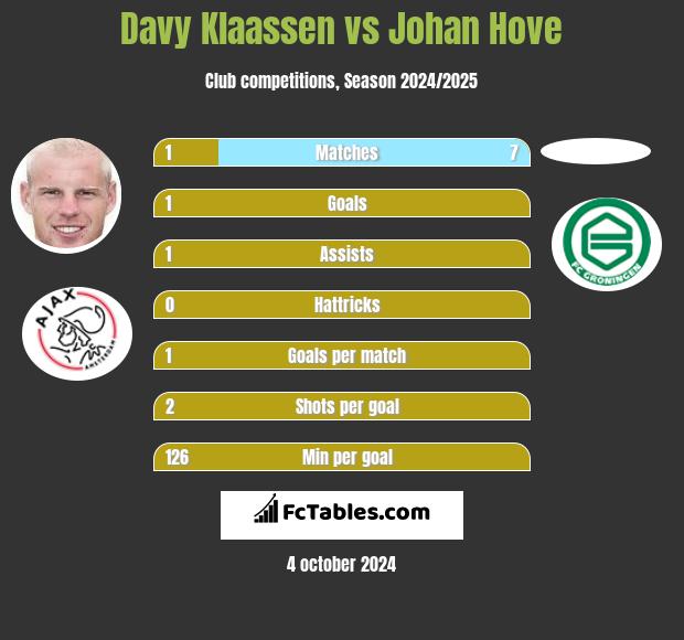 Davy Klaassen vs Johan Hove h2h player stats